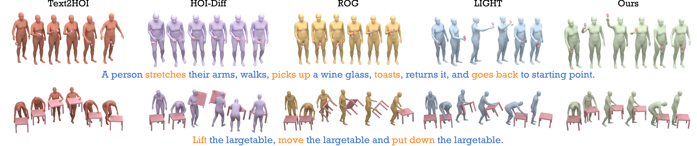 Qualitative comparison of human-object interaction generation