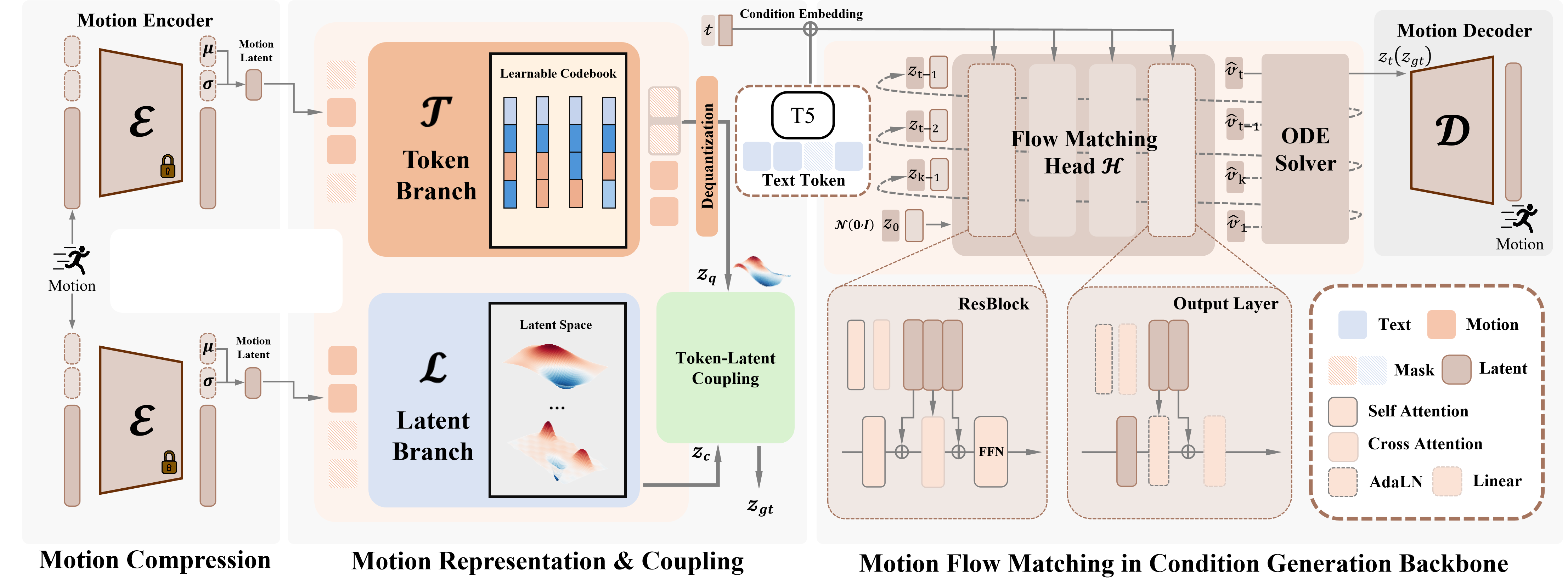 FlowCoMotion method overview