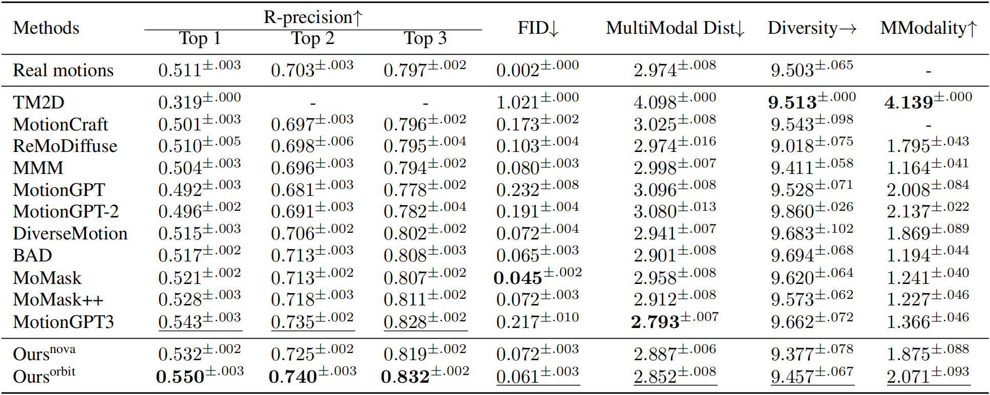 Quantitative evaluation on SnapMoGen